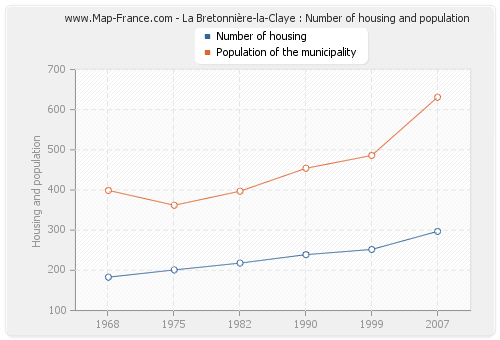 La Bretonnière-la-Claye : Number of housing and population